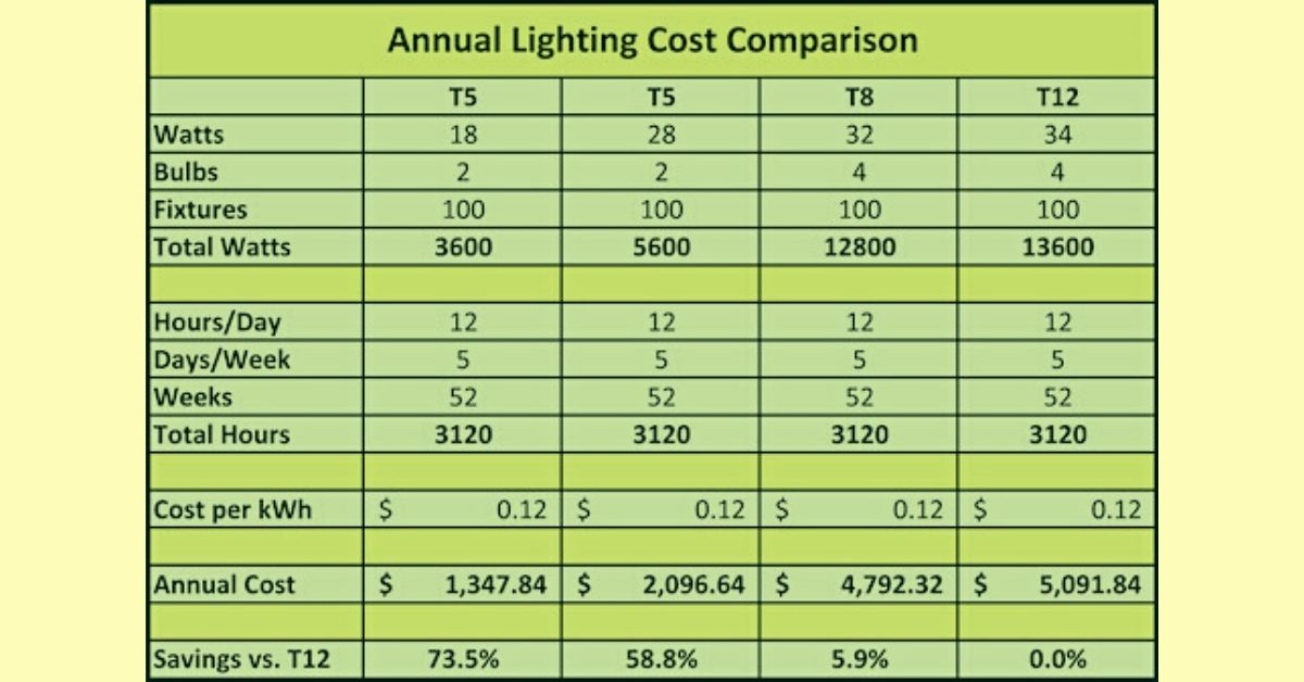 Annual lighting cost comparison https://organicgardeningeek.com
